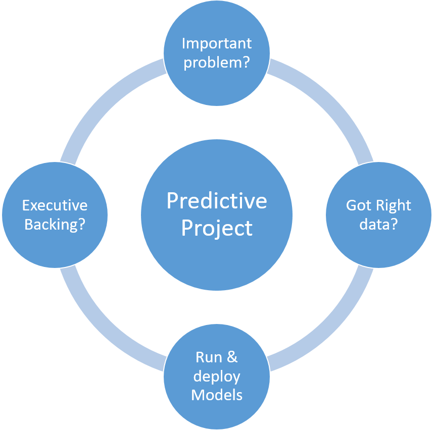 Predictive Analytics Steps